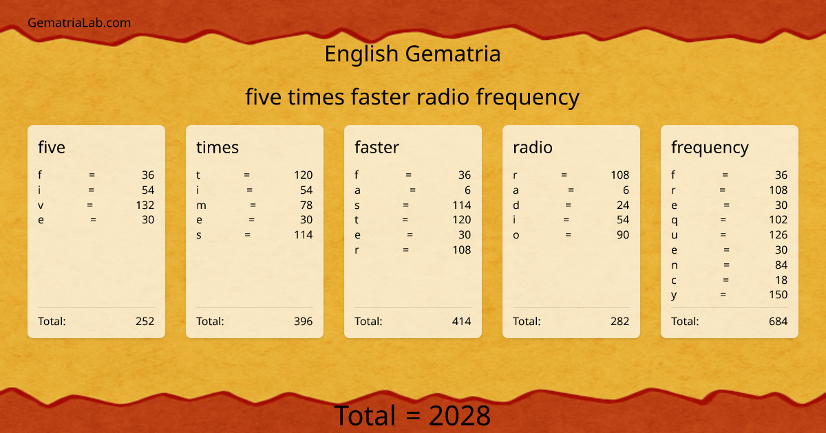 five times faster radio frequency in english Gematria